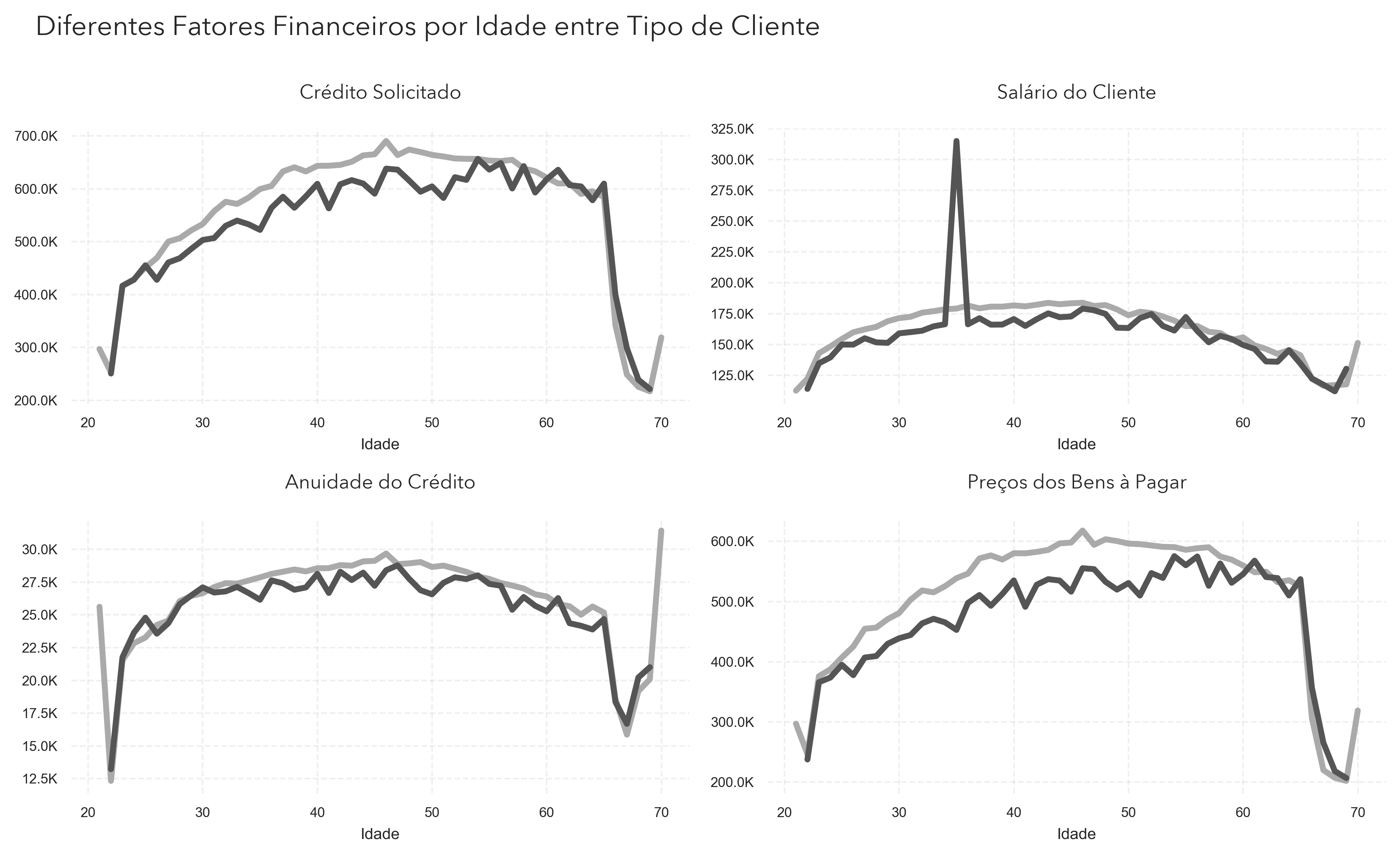Crédito, renda, anuidade e preço dos bens por idade e tipo de cliente